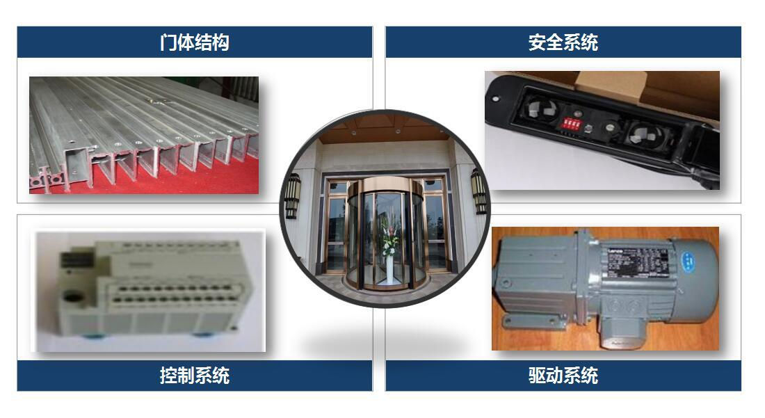 自動(dòng)旋轉(zhuǎn)門(mén)-配件展示 自動(dòng)旋轉(zhuǎn)門(mén)-配件展示